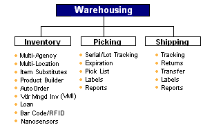 Warehousing products contain modules for Inventory control, Picking, Shipping and Returns.