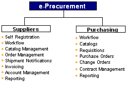 e-Procurement products contain modules for Purchasing procurement through to payment, and Supplier's account management.