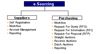 e-Sourcing products contain modules for RFI, RFP, RFQ, Auctions and more.